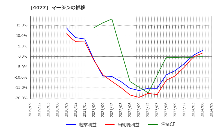 4477 ＢＡＳＥ(株): マージンの推移