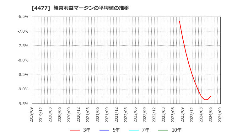 4477 ＢＡＳＥ(株): 経常利益マージンの平均値の推移