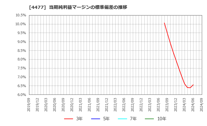 4477 ＢＡＳＥ(株): 当期純利益マージンの標準偏差の推移