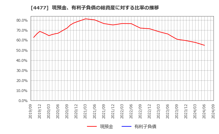 4477 ＢＡＳＥ(株): 現預金、有利子負債の総資産に対する比率の推移