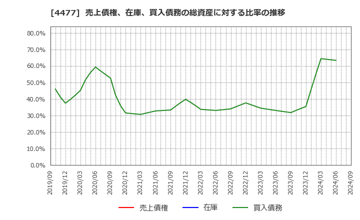 4477 ＢＡＳＥ(株): 売上債権、在庫、買入債務の総資産に対する比率の推移