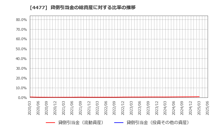 4477 ＢＡＳＥ(株): 貸倒引当金の総資産に対する比率の推移