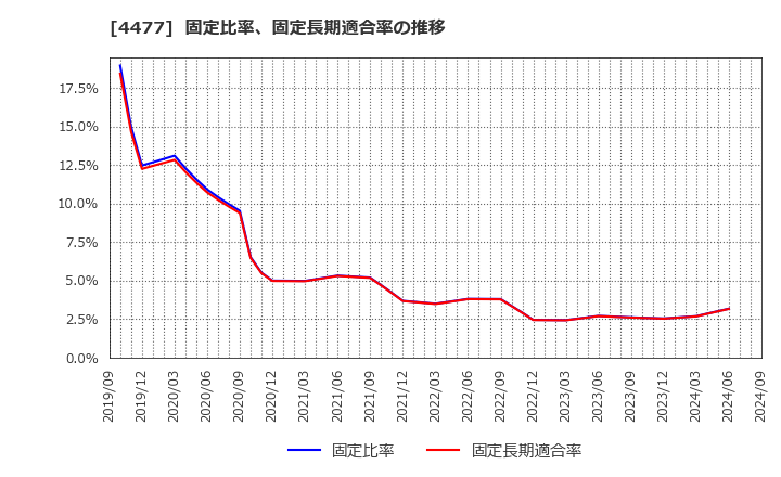 4477 ＢＡＳＥ(株): 固定比率、固定長期適合率の推移