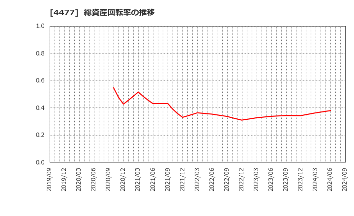 4477 ＢＡＳＥ(株): 総資産回転率の推移