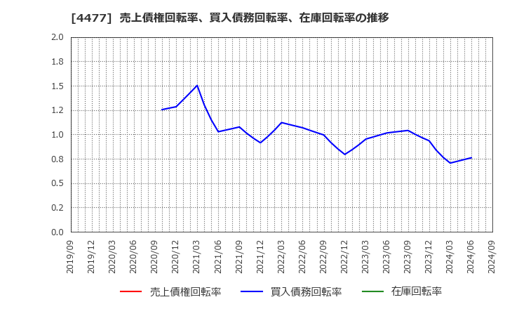 4477 ＢＡＳＥ(株): 売上債権回転率、買入債務回転率、在庫回転率の推移