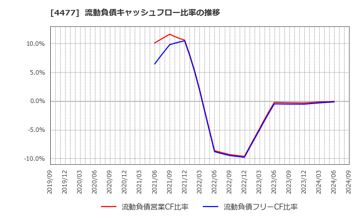 4477 ＢＡＳＥ(株): 流動負債キャッシュフロー比率の推移