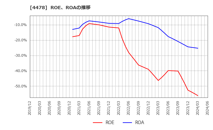 4478 フリー(株): ROE、ROAの推移