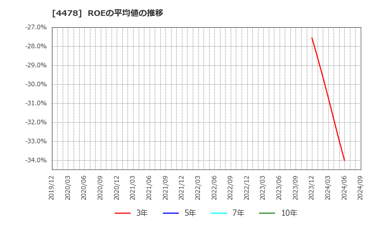 4478 フリー(株): ROEの平均値の推移