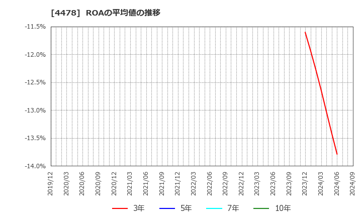 4478 フリー(株): ROAの平均値の推移