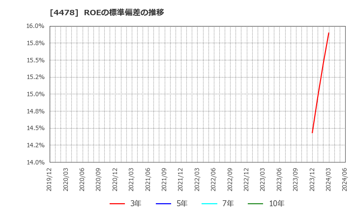 4478 フリー(株): ROEの標準偏差の推移