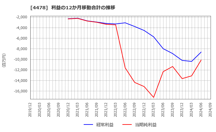 4478 フリー(株): 利益の12か月移動合計の推移