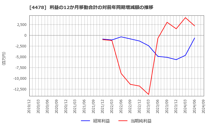 4478 フリー(株): 利益の12か月移動合計の対前年同期増減額の推移