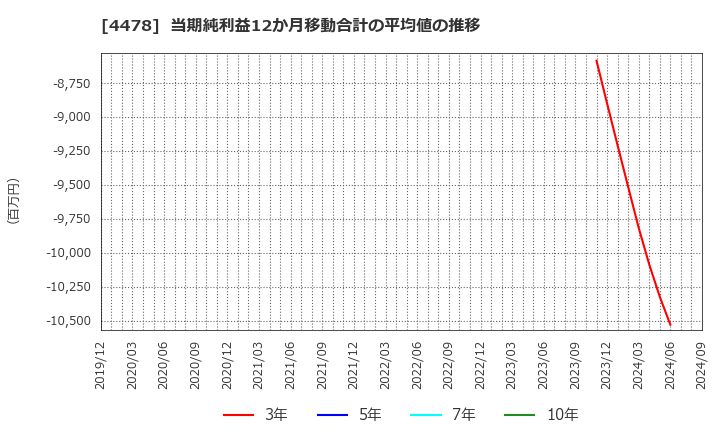 4478 フリー(株): 当期純利益12か月移動合計の平均値の推移