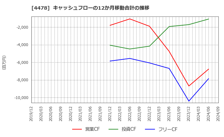 4478 フリー(株): キャッシュフローの12か月移動合計の推移