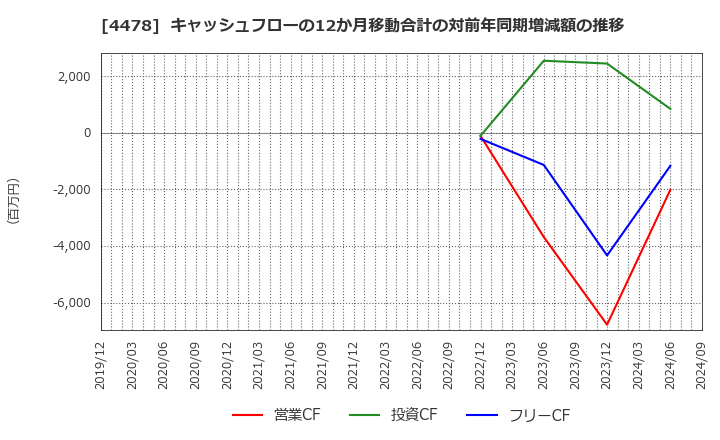 4478 フリー(株): キャッシュフローの12か月移動合計の対前年同期増減額の推移