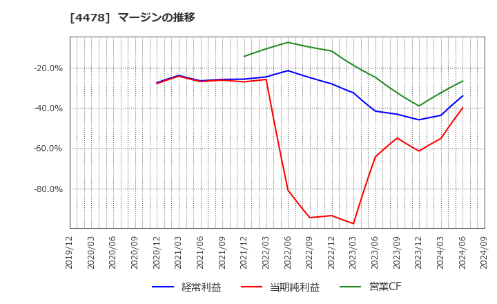 4478 フリー(株): マージンの推移