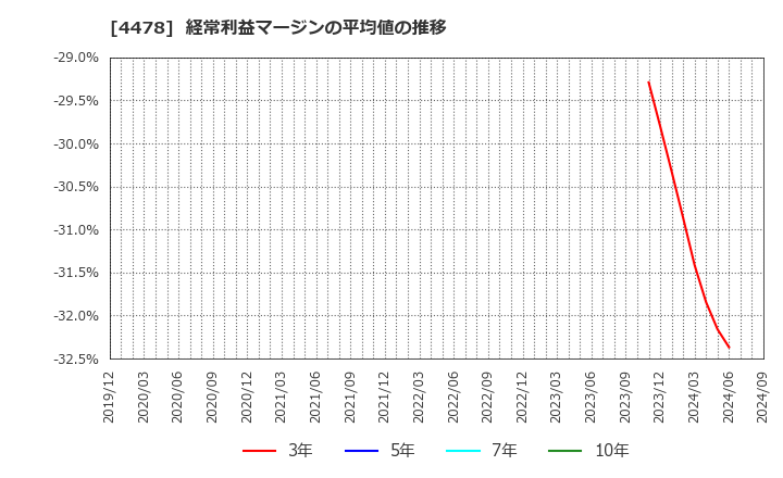 4478 フリー(株): 経常利益マージンの平均値の推移