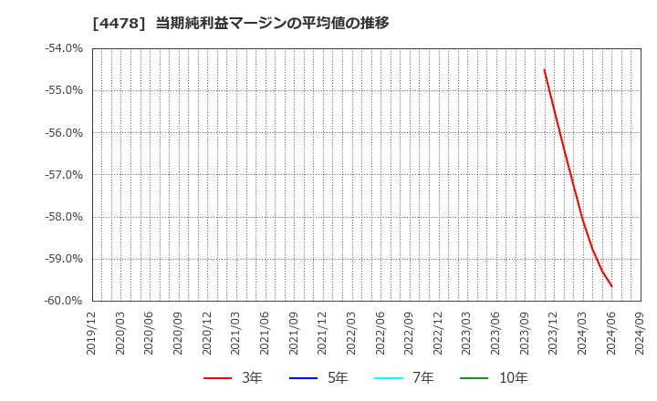 4478 フリー(株): 当期純利益マージンの平均値の推移