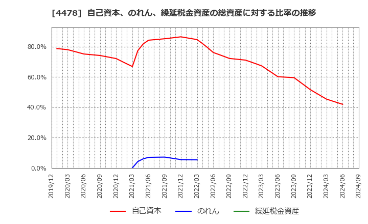 4478 フリー(株): 自己資本、のれん、繰延税金資産の総資産に対する比率の推移