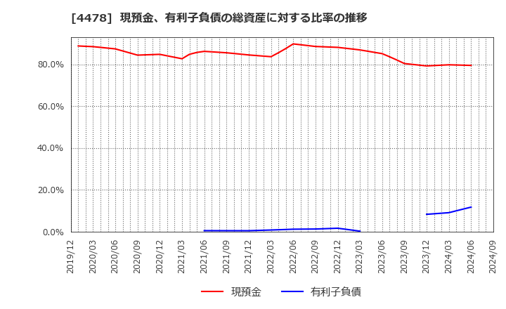 4478 フリー(株): 現預金、有利子負債の総資産に対する比率の推移