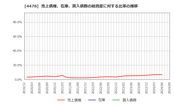 4478 フリー(株): 売上債権、在庫、買入債務の総資産に対する比率の推移