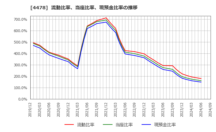 4478 フリー(株): 流動比率、当座比率、現預金比率の推移