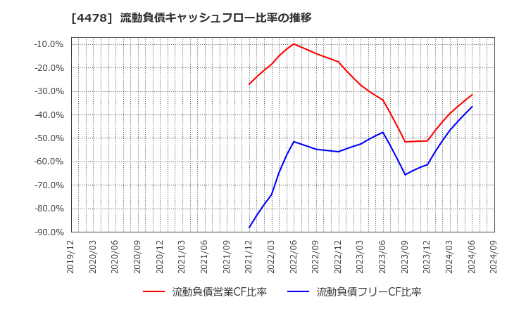 4478 フリー(株): 流動負債キャッシュフロー比率の推移