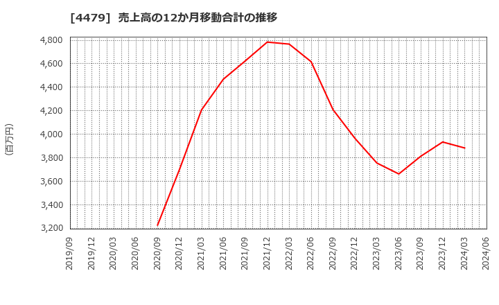 4479 (株)マクアケ: 売上高の12か月移動合計の推移