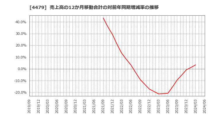 4479 (株)マクアケ: 売上高の12か月移動合計の対前年同期増減率の推移