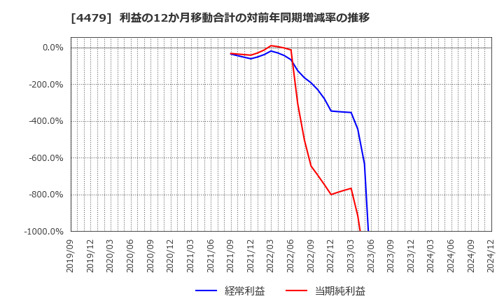 4479 (株)マクアケ: 利益の12か月移動合計の対前年同期増減率の推移