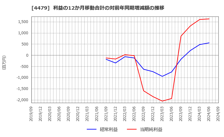 4479 (株)マクアケ: 利益の12か月移動合計の対前年同期増減額の推移