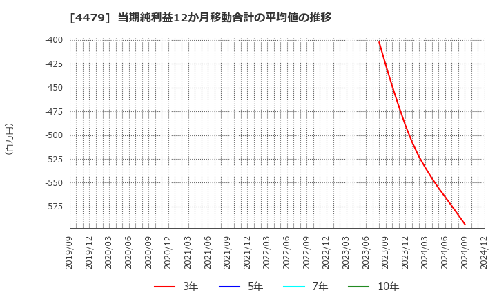 4479 (株)マクアケ: 当期純利益12か月移動合計の平均値の推移