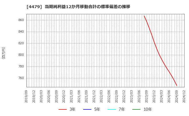 4479 (株)マクアケ: 当期純利益12か月移動合計の標準偏差の推移