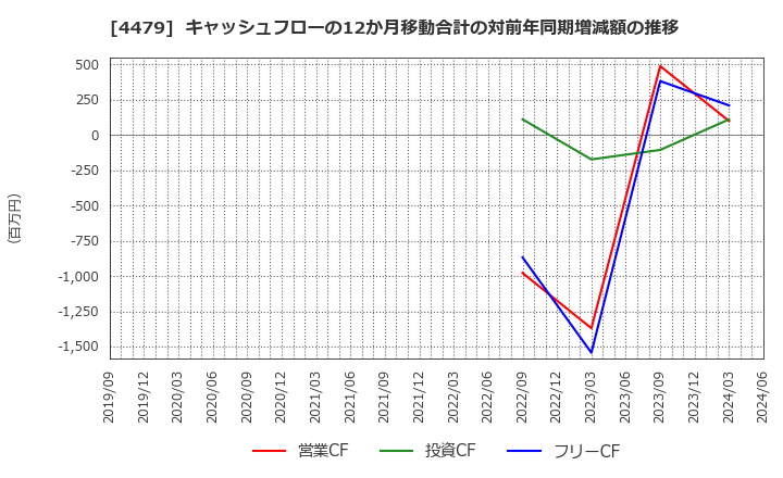 4479 (株)マクアケ: キャッシュフローの12か月移動合計の対前年同期増減額の推移