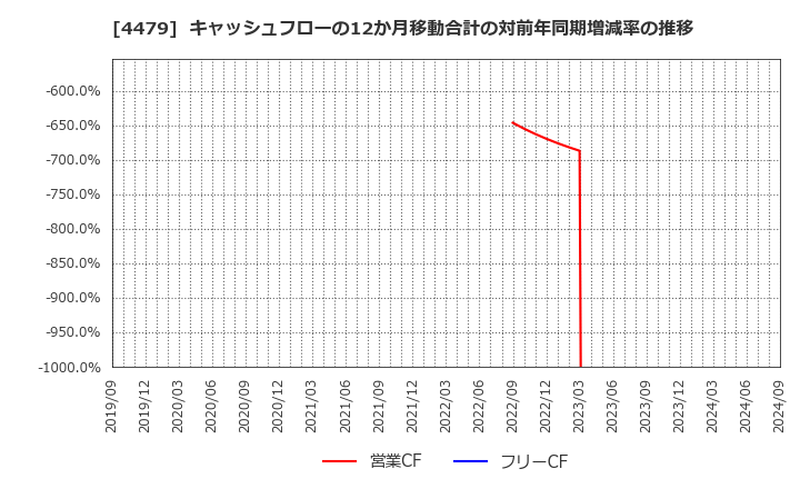 4479 (株)マクアケ: キャッシュフローの12か月移動合計の対前年同期増減率の推移