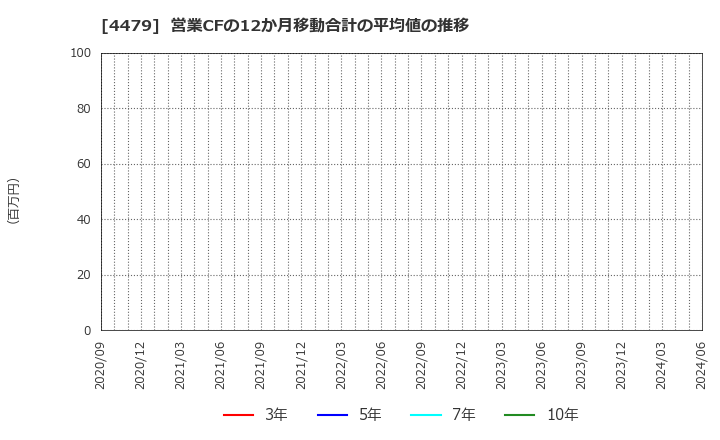 4479 (株)マクアケ: 営業CFの12か月移動合計の平均値の推移