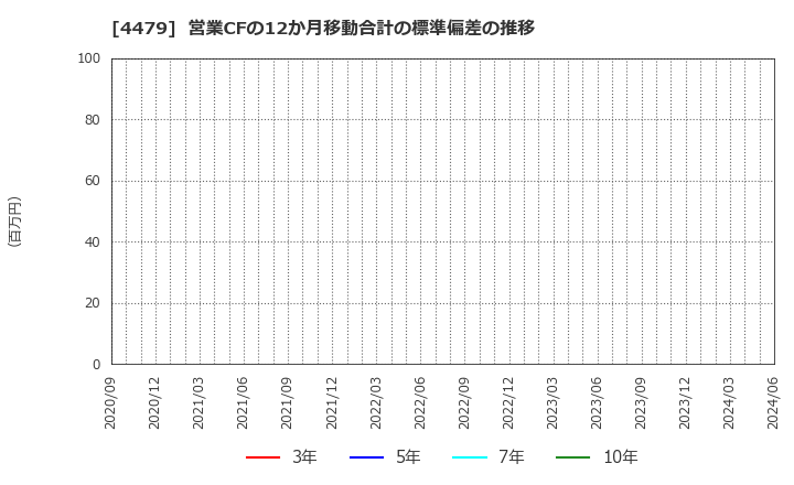 4479 (株)マクアケ: 営業CFの12か月移動合計の標準偏差の推移