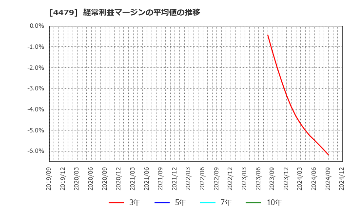 4479 (株)マクアケ: 経常利益マージンの平均値の推移