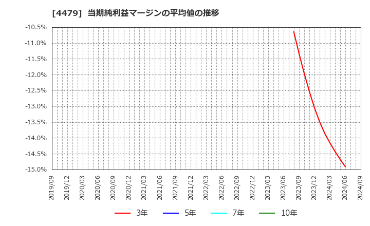 4479 (株)マクアケ: 当期純利益マージンの平均値の推移