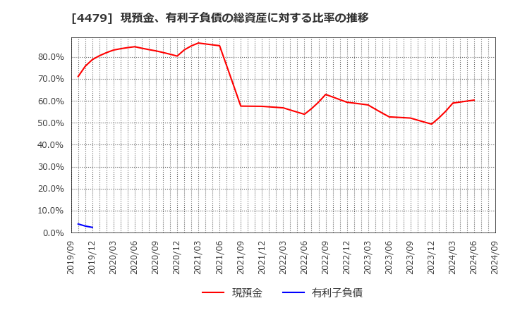 4479 (株)マクアケ: 現預金、有利子負債の総資産に対する比率の推移