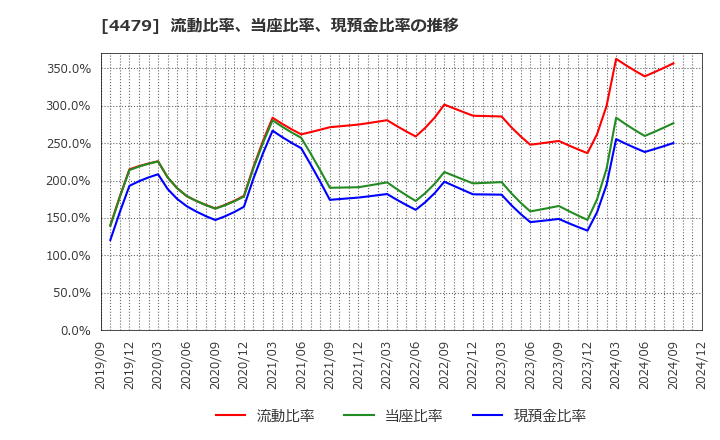 4479 (株)マクアケ: 流動比率、当座比率、現預金比率の推移