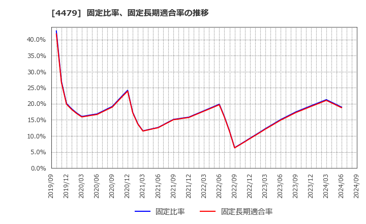 4479 (株)マクアケ: 固定比率、固定長期適合率の推移