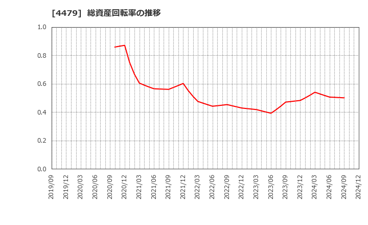 4479 (株)マクアケ: 総資産回転率の推移