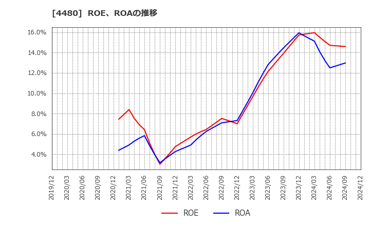 4480 (株)メドレー: ROE、ROAの推移