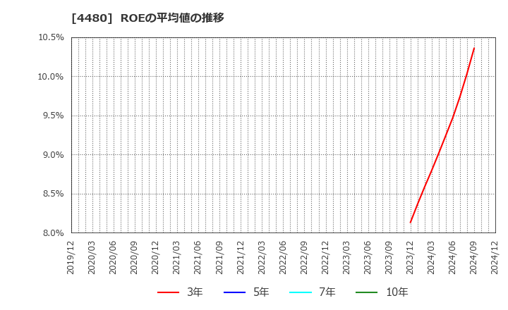 4480 (株)メドレー: ROEの平均値の推移