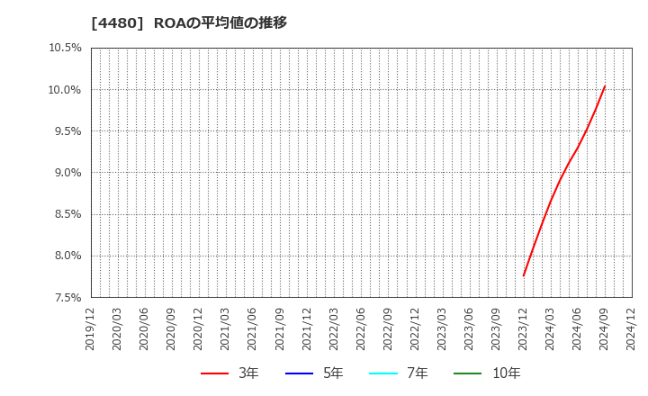 4480 (株)メドレー: ROAの平均値の推移