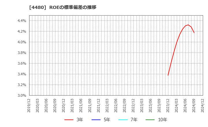 4480 (株)メドレー: ROEの標準偏差の推移