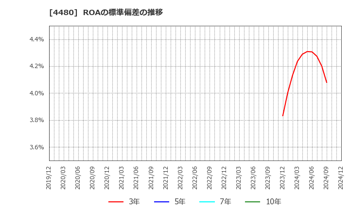 4480 (株)メドレー: ROAの標準偏差の推移