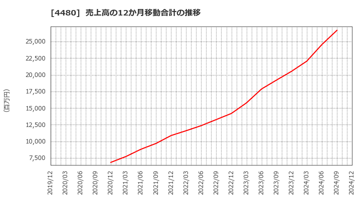 4480 (株)メドレー: 売上高の12か月移動合計の推移