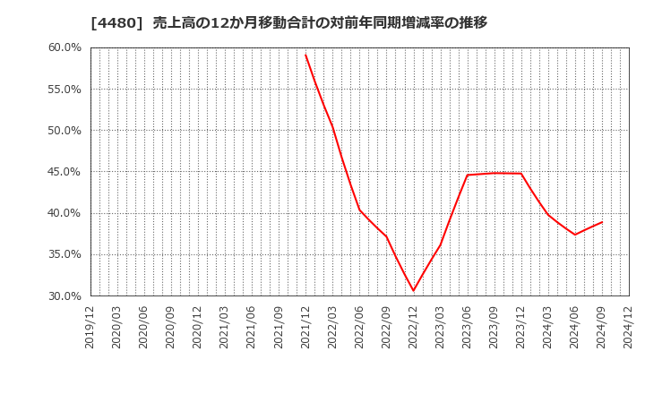 4480 (株)メドレー: 売上高の12か月移動合計の対前年同期増減率の推移